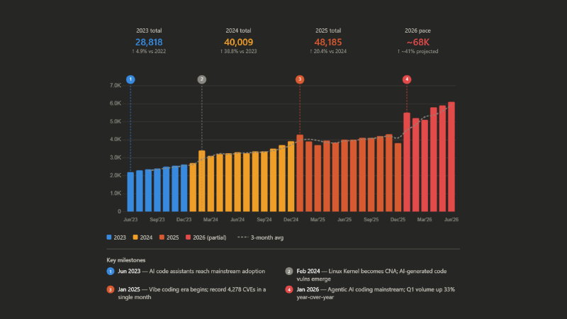 The CVE Explosion - How AI Drove a 178% Surge in Discovered Vulnerabilities